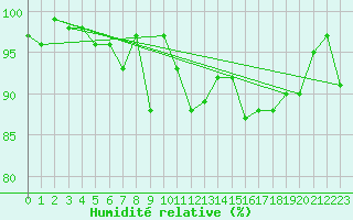 Courbe de l'humidit relative pour Pec Pod Snezkou