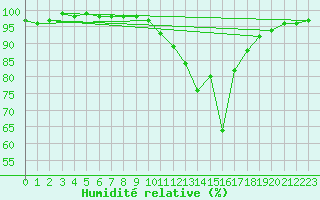 Courbe de l'humidit relative pour Goulles - Bagnard (19)