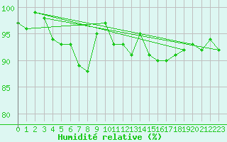 Courbe de l'humidit relative pour Bouligny (55)