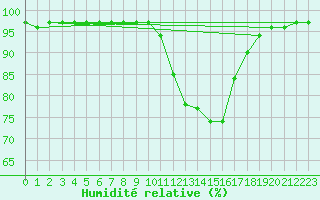 Courbe de l'humidit relative pour Paray-le-Monial - St-Yan (71)