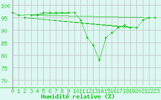 Courbe de l'humidit relative pour Champtercier (04)
