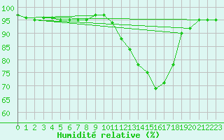 Courbe de l'humidit relative pour Rmering-ls-Puttelange (57)
