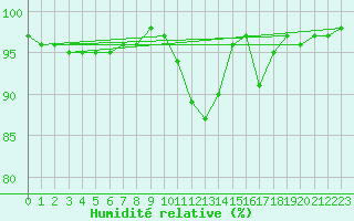 Courbe de l'humidit relative pour Mende - Chabrits (48)