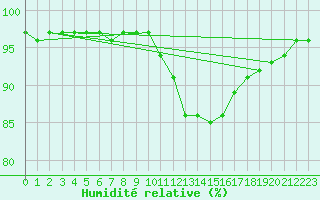 Courbe de l'humidit relative pour Cabo Peas