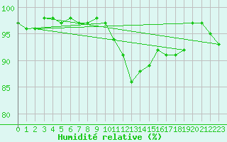 Courbe de l'humidit relative pour Grainet-Rehberg
