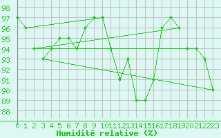 Courbe de l'humidit relative pour Almondsbury