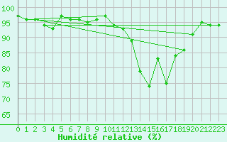 Courbe de l'humidit relative pour Locarno (Sw)