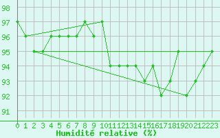 Courbe de l'humidit relative pour Bulson (08)