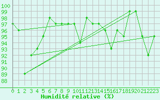 Courbe de l'humidit relative pour Villacher Alpe