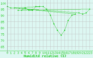 Courbe de l'humidit relative pour Pau (64)