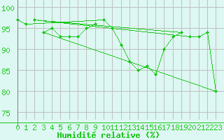 Courbe de l'humidit relative pour Hupsel Aws