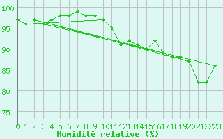 Courbe de l'humidit relative pour Landivisiau (29)