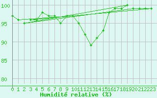 Courbe de l'humidit relative pour Szecseny