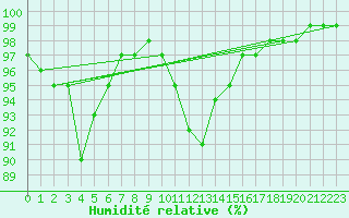 Courbe de l'humidit relative pour Comprovasco