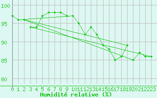 Courbe de l'humidit relative pour Metz-Nancy-Lorraine (57)