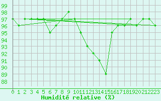 Courbe de l'humidit relative pour Donnemarie-Dontilly (77)
