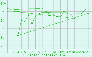 Courbe de l'humidit relative pour Kaisersbach-Cronhuette