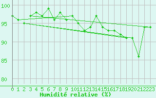 Courbe de l'humidit relative pour Anglars St-Flix(12)