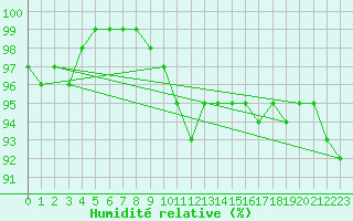 Courbe de l'humidit relative pour Carlsfeld
