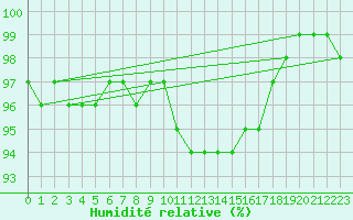 Courbe de l'humidit relative pour Chatelus-Malvaleix (23)