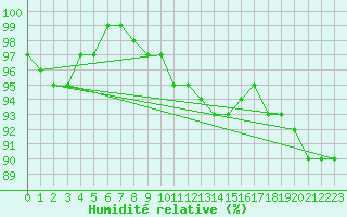 Courbe de l'humidit relative pour Retz