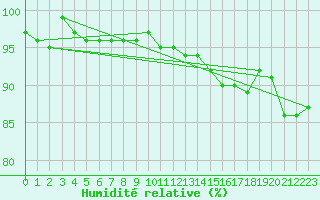 Courbe de l'humidit relative pour Bures-sur-Yvette (91)