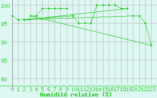 Courbe de l'humidit relative pour Dundrennan