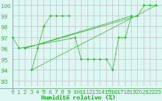 Courbe de l'humidit relative pour Pfullendorf
