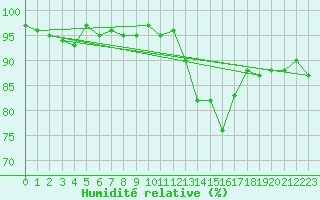 Courbe de l'humidit relative pour Bannay (18)