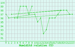 Courbe de l'humidit relative pour Pozega Uzicka