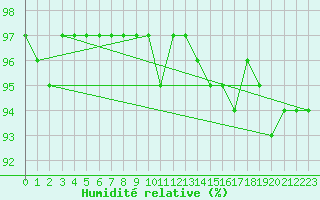 Courbe de l'humidit relative pour Pobra de Trives, San Mamede