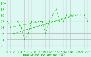 Courbe de l'humidit relative pour Boltigen