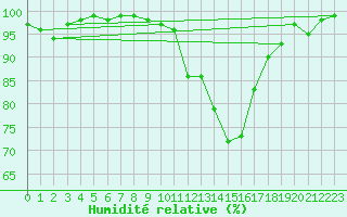 Courbe de l'humidit relative pour Logrono (Esp)