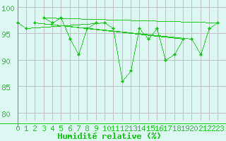 Courbe de l'humidit relative pour Isle Of Portland