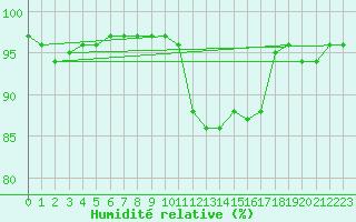 Courbe de l'humidit relative pour Saint-Brieuc (22)