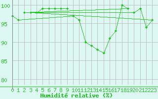 Courbe de l'humidit relative pour Bamberg