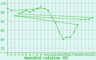 Courbe de l'humidit relative pour Pershore