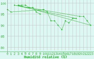 Courbe de l'humidit relative pour Brigueuil (16)