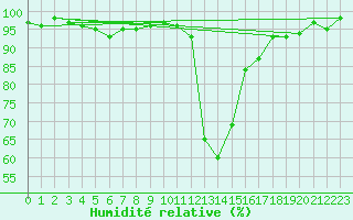Courbe de l'humidit relative pour Fjaerland Bremuseet