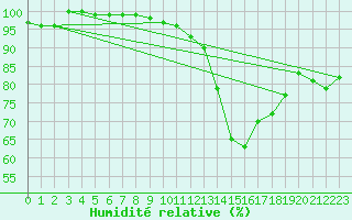 Courbe de l'humidit relative pour Angers-Marc (49)
