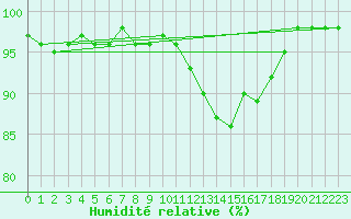 Courbe de l'humidit relative pour Marquise (62)