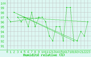 Courbe de l'humidit relative pour Stabroek
