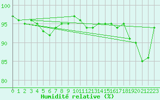 Courbe de l'humidit relative pour Landivisiau (29)
