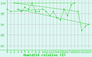 Courbe de l'humidit relative pour Adelboden