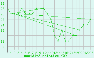 Courbe de l'humidit relative pour Lamballe (22)