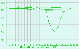 Courbe de l'humidit relative pour Bonnecombe - Les Salces (48)