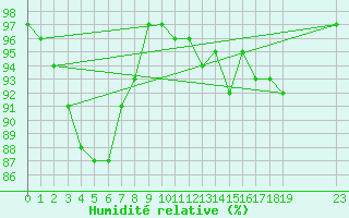 Courbe de l'humidit relative pour Bern (56)