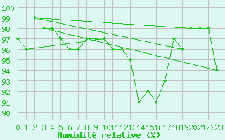 Courbe de l'humidit relative pour Cambrai / Epinoy (62)