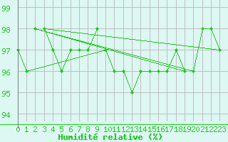 Courbe de l'humidit relative pour Schmuecke