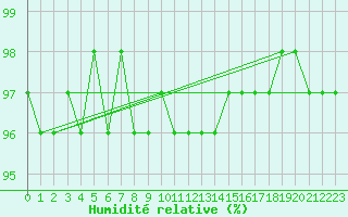Courbe de l'humidit relative pour Mont-Aigoual (30)